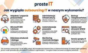 Outsourcing IT to kompleksowe wsparcie firmy: helpdesk, administracja infrastrukturą, backup, Microsoft 365, automatyzacja procesów, opieka nad WWW, drukarki, monitoring i serwis sprzętu.