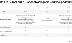 Tabela porównuje IKE, IKZE i OIPE, uwzględniając wiek, warunki wpłat i podatki. IKZE ma limit 2026.