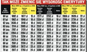 Tabela pokazuje, jak netto co to jest emerytura, zależnie od wieku i kapitału w ZUS.