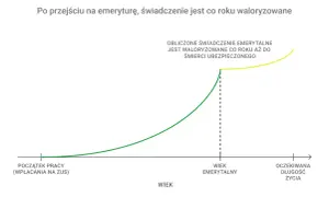 Wykres pokazuje, jak odprawa emerytalna a składki ZUS rosną od początku pracy do wieku emerytalnego, a potem są waloryzowane.