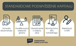 Standardowe podwyższenie kapitału zakładowego co to? Proces obejmuje uchwałę akcjonariuszy, kwalifikowaną większość, oświadczenie o objęciu akcji, wymóg formy aktu notarialnego i rejestrację w KRS.