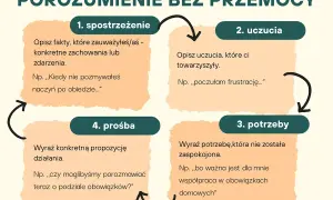 Schemat POROZUMIENIE BEZ PRZEMOCY: 1. spostrzeżenie, 2. uczucia, 3. potrzeby, 4. prośba. Pomaga w rozmowie o zmianach warunków pracy i płacy.