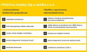 Porównanie JDG i spółki z o.o. Czy spółka może być jednoosobowa? JDG: mniej formalności, brak wkładu, ryzyko osobiste. Sp. z o.o.: skomplikowana, wkład min. 5000 zł, bezpieczny majątek.
