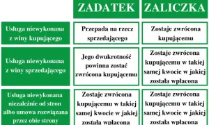 Tabela porównuje zadatek a zaliczkę. Zadatek przepada przy winie kupującego, zaliczka jest zwracana.
