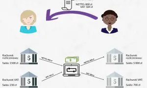 Schemat ilustruje sprzedaż nieruchomości a VAT: faktura 800 zł netto + 184 zł VAT. Pieniądze z konta rozliczeniowego i VAT trafiają do systemu.