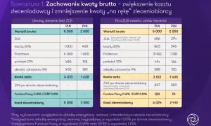 Porównanie kosztów umów zlecenia bez ZUS i po ozusowaniu, pokazujące jak umowa o pracę i umowa o dzieło jednocześnie wpływają na wynagrodzenie.