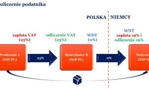 Schemat rozliczenia podatnika: Producent A (PL) sprzedaje z 23% VAT, Dystrybutor B (PL) stosuje WDT (0%), Nabywca C (DE) rozlicza WNT (19%), zgodnie z art. 17 ust. 1 pkt 5 ustawy o VAT.