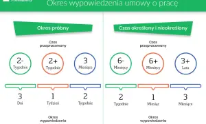 Grafika wyjaśnia, czy okres próbny wlicza się do stażu pracy, pokazując okresy wypowiedzenia dla umów na czas określony i nieokreślony.