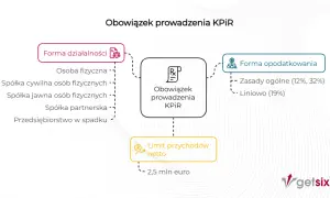 Schemat wyjaśnia, kiedy jest **pełna księgowość co to** jest obowiązek prowadzenia KPIR, zależny od formy działalności, opodatkowania i limitu przychodów.