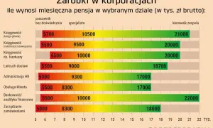 Zarobki w korporacjach: pensje specjalistów wahają się od 8300 do 10500 zł. Kierownicy zarabiają od 17000 do 22000 zł. Jaka jest średnia krajowa? Dane Hays.