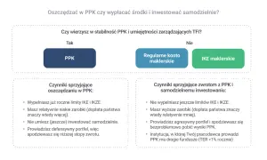Decyzja o PPK: kiedy można wypłacić środki? Porównanie PPK, konta maklerskiego i IKE.