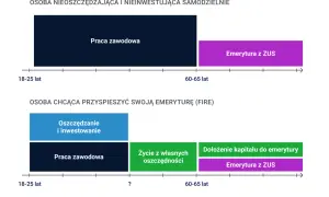 Porównanie ścieżek do emerytury: tradycyjna vs. wcześniejsza emerytura dla kobiet (FIRE). Oszczędzanie i inwestowanie przyspiesza osiągnięcie celu.