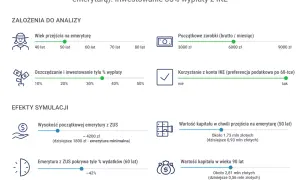 Symulacja wcześniejszej emerytury w wieku 50 lat. Kiedy złożyć wniosek o emeryturę? Analiza wpływu IKE na kapitał.