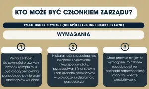 Kto może być członkiem zarządu? Wymagania: pełna zdolność do czynności prawnych, niekaralność, odpowiedzialność osobista i wiedza specjalistyczna.
