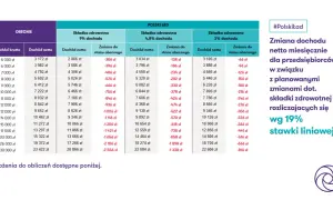 Tabela porównuje dochód netto przedsiębiorców przy składce zdrowotnej 9%, 4,8% i 3%. Przykład odliczenia składki zdrowotnej od podatku pokazuje zmiany.
