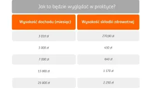 Tabela pokazuje, jak podatek liniowy 2026 wpłynie na składki zdrowotne przy różnych dochodach miesięcznych.