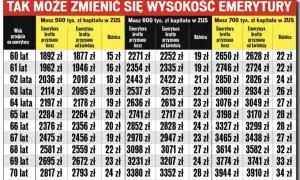 Jaka emerytura po 20 latach pracy? Tabela pokazuje, jak kapitał w ZUS (500-700 tys. zł) wpływa na wysokość emerytury brutto w zależności od wieku przejścia na emeryturę.
