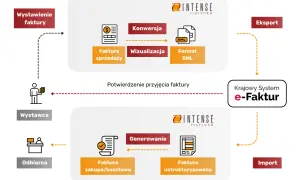 Proces tworzenia faktury ustrukturyzowanej: od sprzedaży, przez konwersję do XML, po generowanie i import.