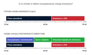 Wykres pokazuje, ile czasu ma ZUS na rozpatrzenie wniosku o emeryturę. Porównuje typową osobę nieinwestującą z osobą przyspieszającą emeryturę.