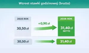 Wzrost stawki godzinowej brutto z 30,50 zł w 2025 do 31,40 zł w 2026. Umowa zlecenie z wyższą stawką.
