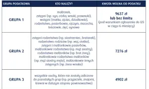 Tabela wyjaśnia, czy od darowizny jest podatek, grupując odbiorców i kwoty wolne od podatku. Grupa 1 (najbliżsi) ma najwyższy limit.