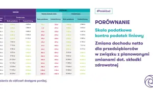 Porównanie skali podatkowej i podatku liniowego. Ile procent podatku liniowego zapłacisz przy różnych dochodach?