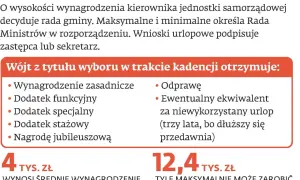 Wójt otrzymuje m.in. ekwiwalent za niewykorzystany urlop. Czy ekwiwalent za urlop jest opodatkowany? Informacje o wynagrodzeniach samorządowców.