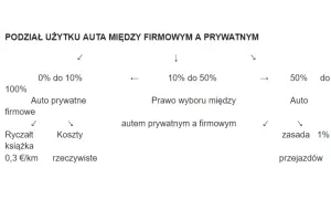 Schemat podziału użytku auta między firmowym a prywatnym. Od 0% do 10% to auto prywatne, 10-50% to prawo wyboru, a powyżej 50% to auto firmowe.