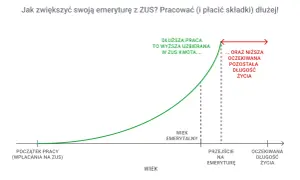 Wykres pokazuje, że dłuższa praca i płacenie składek do ZUS zwiększa uzbieraną kwotę emerytury. Czy mały zus liczy się do emerytury? Tak, każda składka się liczy, a dłuższy okres pracy to wyższa emerytura.