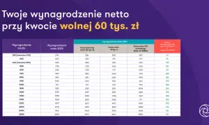 Tabela porównuje wynagrodzenie netto w 2023 i 2024 roku, uwzględniając kwotę wolną od podatku 60000 zł.