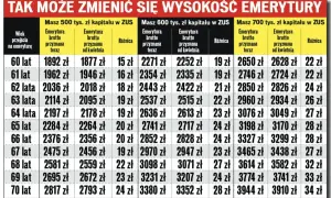 Tabela pokazuje, jak wiek emerytalny i lata pracy wpływają na wysokość emerytury brutto w ZUS przy różnych kwotach kapitału.
