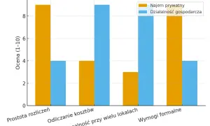 Wykres porównuje najem prywatny i działalność gospodarczą pod kątem prostoty, kosztów, opłacalności i wymogów formalnych. Kiedy najem prywatny staje się działalnością gospodarczą, zmienia się ocena tych czynników.