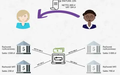 Schemat ilustruje sprzedaż nieruchomości a VAT: faktura 800 zł netto + 184 zł VAT. Pieniądze z konta rozliczeniowego i VAT trafiają do systemu.