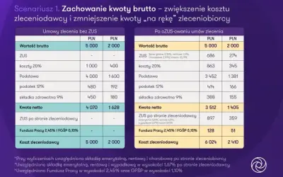 Porównanie kosztów umów zlecenia bez ZUS i po ozusowaniu, pokazujące jak umowa o pracę i umowa o dzieło jednocześnie wpływają na wynagrodzenie.