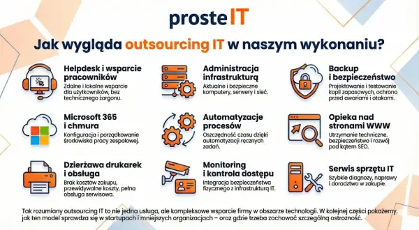 Outsourcing IT to kompleksowe wsparcie firmy: helpdesk, administracja infrastrukturą, backup, Microsoft 365, automatyzacja procesów, opieka nad WWW, drukarki, monitoring i serwis sprzętu.
