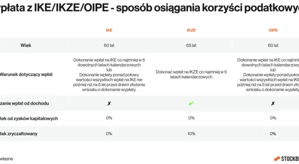 Tabela porównuje IKE, IKZE i OIPE, uwzględniając wiek, warunki wpłat i podatki. IKZE ma limit 2026.