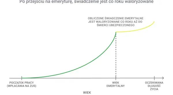 Wykres pokazuje, jak odprawa emerytalna a składki ZUS rosną od początku pracy do wieku emerytalnego, a potem są waloryzowane.