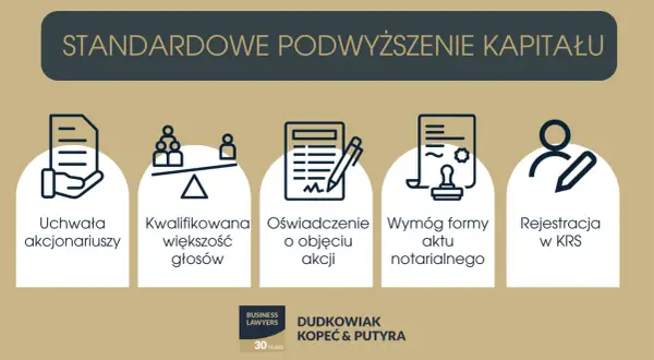 Standardowe podwyższenie kapitału zakładowego co to? Proces obejmuje uchwałę akcjonariuszy, kwalifikowaną większość, oświadczenie o objęciu akcji, wymóg formy aktu notarialnego i rejestrację w KRS.