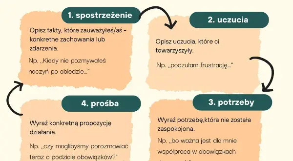 Schemat POROZUMIENIE BEZ PRZEMOCY: 1. spostrzeżenie, 2. uczucia, 3. potrzeby, 4. prośba. Pomaga w rozmowie o zmianach warunków pracy i płacy.