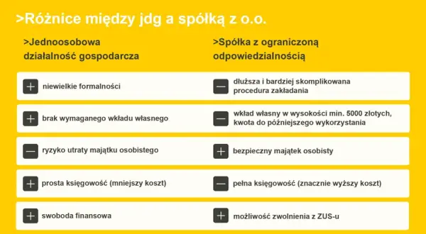 Porównanie JDG i spółki z o.o. Czy spółka może być jednoosobowa? JDG: mniej formalności, brak wkładu, ryzyko osobiste. Sp. z o.o.: skomplikowana, wkład min. 5000 zł, bezpieczny majątek.
