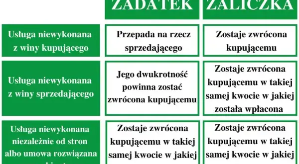 Tabela porównuje zadatek a zaliczkę. Zadatek przepada przy winie kupującego, zaliczka jest zwracana.