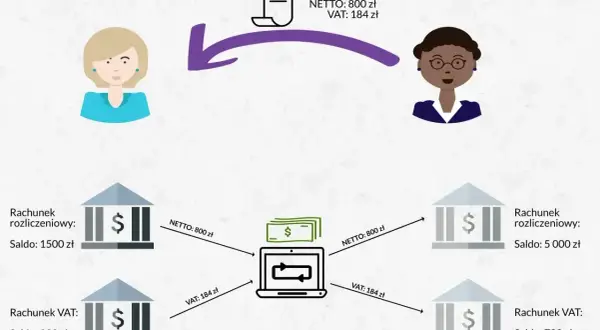 Schemat ilustruje sprzedaż nieruchomości a VAT: faktura 800 zł netto + 184 zł VAT. Pieniądze z konta rozliczeniowego i VAT trafiają do systemu.