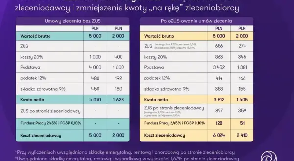Porównanie kosztów umów zlecenia bez ZUS i po ozusowaniu, pokazujące jak umowa o pracę i umowa o dzieło jednocześnie wpływają na wynagrodzenie.