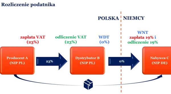Schemat rozliczenia podatnika: Producent A (PL) sprzedaje z 23% VAT, Dystrybutor B (PL) stosuje WDT (0%), Nabywca C (DE) rozlicza WNT (19%), zgodnie z art. 17 ust. 1 pkt 5 ustawy o VAT.