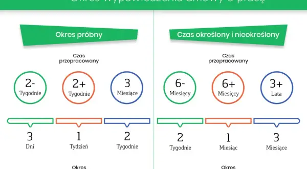 Grafika wyjaśnia, czy okres próbny wlicza się do stażu pracy, pokazując okresy wypowiedzenia dla umów na czas określony i nieokreślony.