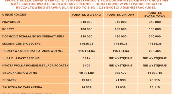 Tabela porównująca rozliczenia podatkowe dla Pana Wojtka, prowadzącego działalność gospodarczą (JDG) i rozważającego spółkę zoo. Analiza przychodów, kosztów i podatków.