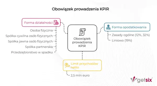 Schemat wyjaśnia, kiedy jest **pełna księgowość co to** jest obowiązek prowadzenia KPIR, zależny od formy działalności, opodatkowania i limitu przychodów.