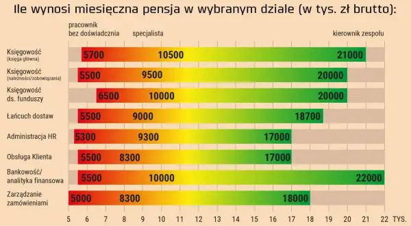 Zarobki w korporacjach: pensje specjalistów wahają się od 8300 do 10500 zł. Kierownicy zarabiają od 17000 do 22000 zł. Jaka jest średnia krajowa? Dane Hays.