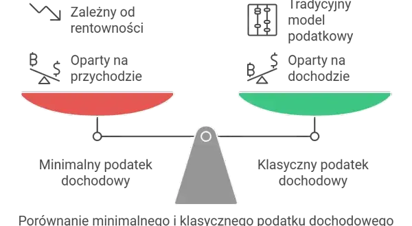 Porównanie jdg formy opodatkowania: minimalny podatek dochodowy (zależny od rentowności) kontra klasyczny (oparty na dochodzie).