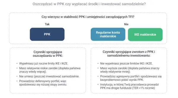 Decyzja o PPK: kiedy można wypłacić środki? Porównanie PPK, konta maklerskiego i IKE.